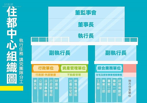 住都中心。(內政部提供)