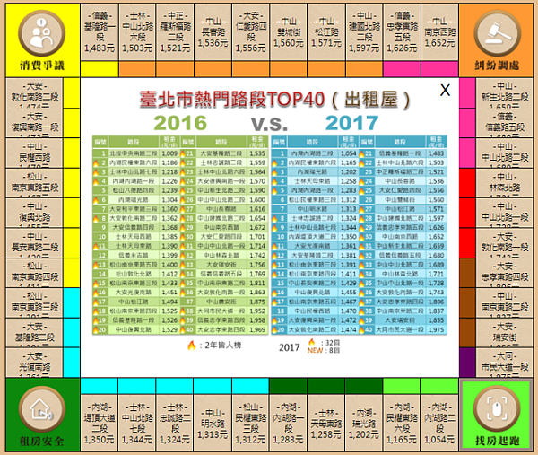 台北市地政局公佈2017租金行情排行榜(圖/翻攝自台北市地政局)