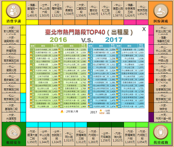 台北市地政局公佈2017租金行情排行榜（圖／翻攝自台北市地政局）