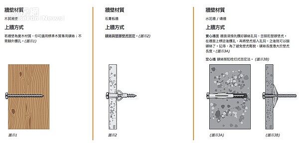 不同牆面釘釘子的方法不同。（取自IKEA網站）