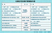 包管費拉高到月租金25％　還是為了社會宅拋誘因