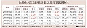 MSCI季度調整　台股2降1升