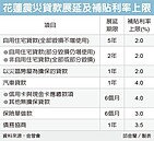 地震受災戶　貸款可展延