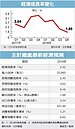 今年GDP成長　上修至2.42%