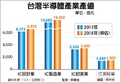 今年IC總產值　將成長5.8％