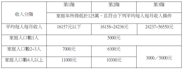 台北市租金補貼分級標準（資料來源：台北市都發局）
