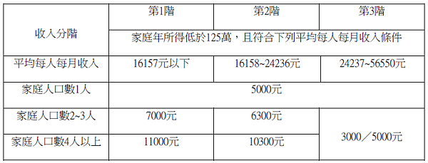 台北市租金補貼分級標準(資料來源:台北市都發局)
