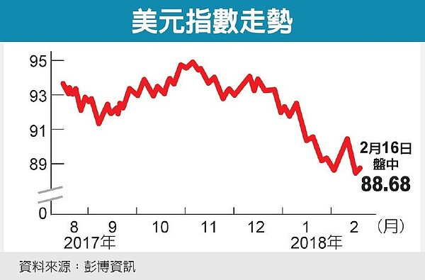 美元指數走勢。 圖/經濟日報提供