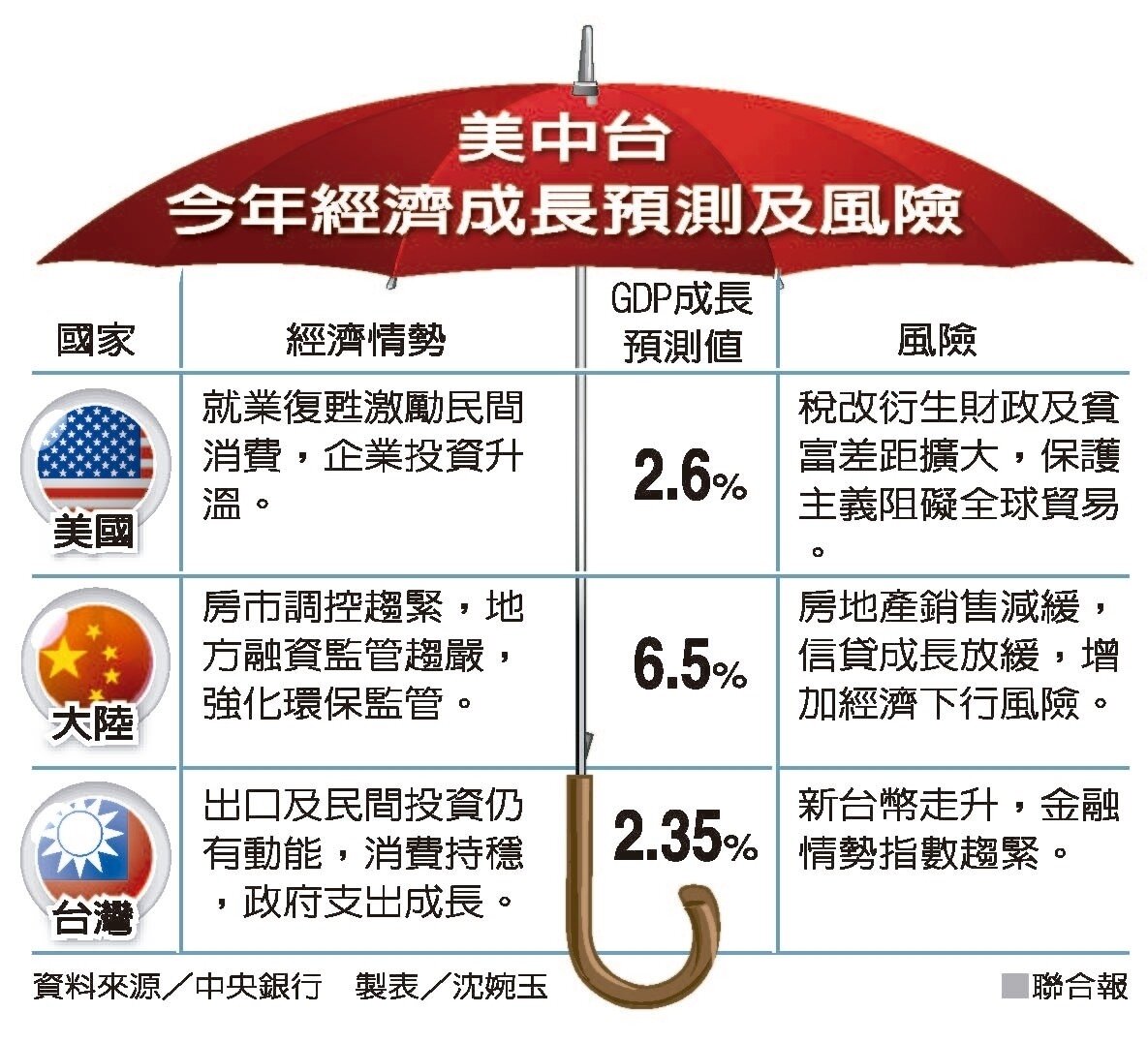 美中台今年經濟成長預測及風險