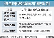 酒駕強制險加費無上限　違規愈多愈貴