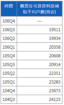 歷年青年安心成家房貸申請件數（圖／翻攝自營建署）