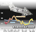 美元持續利空　歐元、日圓看漲