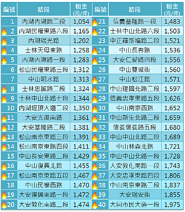 2017台北市熱門路段租金排行（圖／翻攝自台北市地政局）