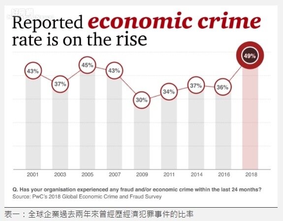 全球企業過去兩年曾經歷經濟犯罪事件比率。表一／資誠聯合會計師事務