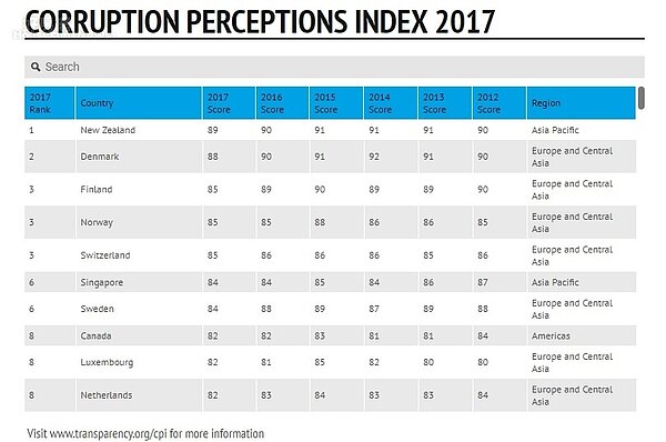 2017年清廉印象指數排名。圖／國際透明組織