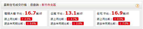 新竹市北區最新住宅成交行情（圖／翻攝自永慶房仲網）