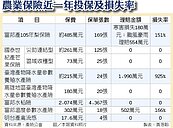 寒害加地震　產險前兩月理賠1.7億