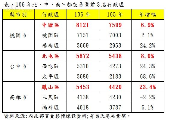 106年 北中南3都交易量前3名行政區(有巢式房屋)