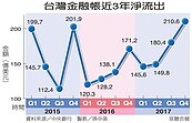 台灣錢　7年流出10兆到海外