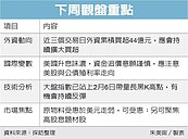 大盤站季線　挑戰11,000