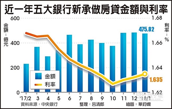 近一年五大銀行新承做房貸金額與利率