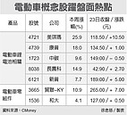 電動車概念　題材熱炒