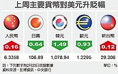 匯市最前線／台幣震盪　不易大漲