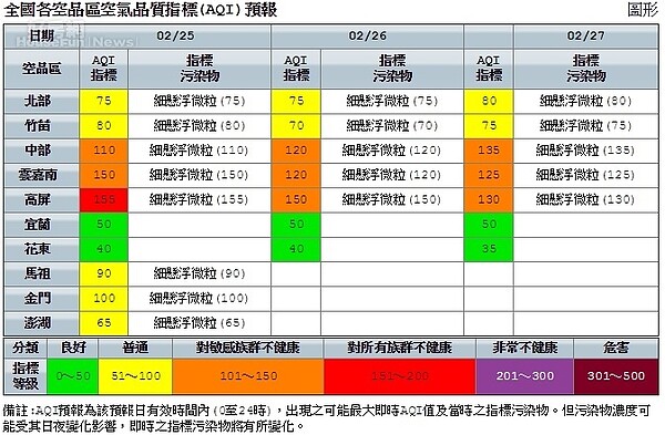 高屏地區空汙嚴重，AQI陸續亮紅燈。圖／環保署空氣品質監測網