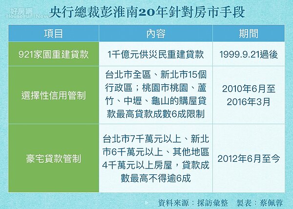 央行總裁彭淮南在任的20年，歷經房市谷底到暴漲。（好房網 News記者蔡佩蓉製表）