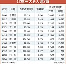 開春連3買　12檔法人回補