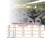 漲定了！　中鋼、中鴻內銷盤價