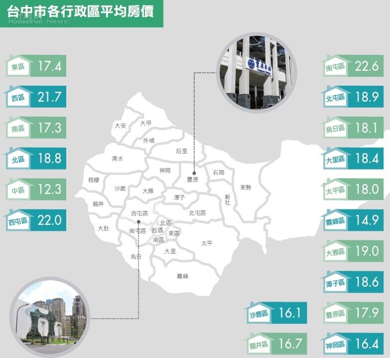 台中市/新百貨進駐 服務業移民增 中價宅漲聲響起