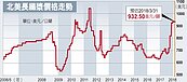 紙漿1年漲47％　衛生紙凍漲難