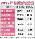 製造業　終結連2年負成長