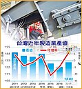 我年去製造業產值　終轉正成長