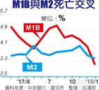 M1B、M2死亡交叉... 　央行：對股市影響小