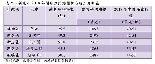 新北市2018年開春熱門點閱排名前五名社區。圖/永慶房仲網