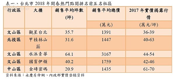 新北市2018年開春熱門點閱排名前五名社區。圖／永慶房仲網