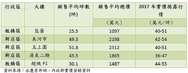 新北市2018年開春熱門點閱排名前五名社區(表/ 永慶房仲網)