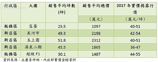 新北市2018年開春熱門點閱排名前五名社區（表／ 永慶房仲網）