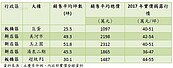 新北換屋族愛大坪數　總價2000萬元點閱超人氣 