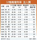 12檔高殖利率　強棒