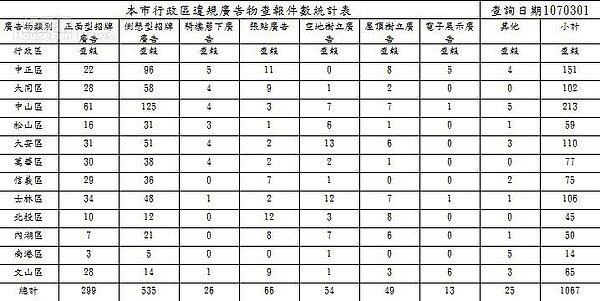 去年北市行政區違規廣告物查報件數統計表。圖/台北市建管處提供