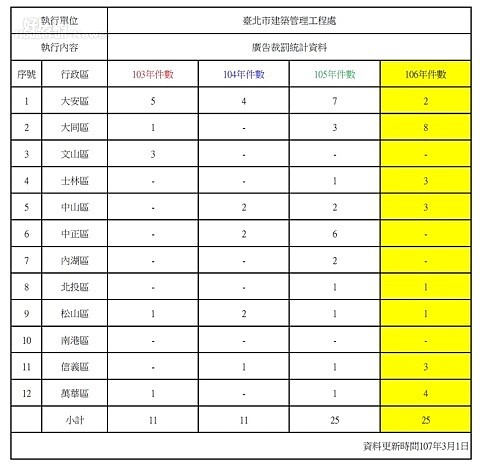 去年北市違規廣告物裁罰統計資料。圖/台北市建管處提供