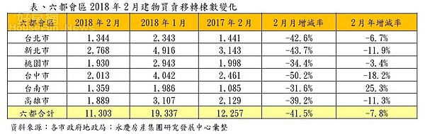 六都會區2018年2月建物買賣移轉棟數變化。表／永慶房屋