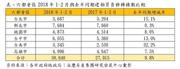 六都會區2018年1-2月與去年同期建物買賣移轉棟數比較。表／永慶房屋