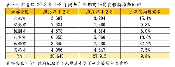 六都會區2018年1-2月與去年同期建物買賣移轉棟數比較。表/永慶房屋