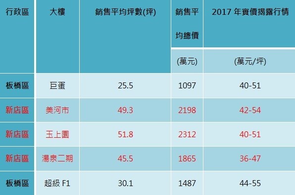 
新北市2018年開春熱門點閱排名前五名社區