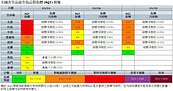 西半部擴散條件不佳　空汙今亮紅燈