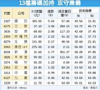 13檔低接籌碼守護　有靠山